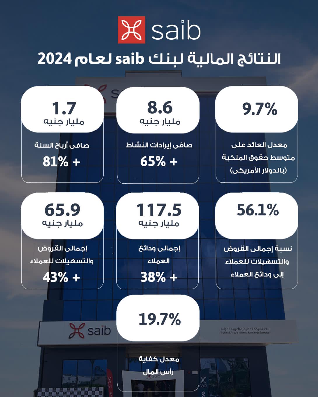 saib Financial Results 2024