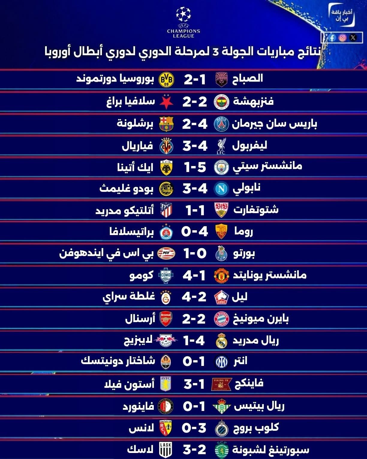 دوري أبطال أوروبا.. فوز ريال مدريد وكومو وإنتر فى سقوط مانشستر يونايتد
