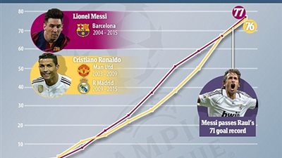 الديلي ميل ترصد معركة ميسي - رونالدو بالانفو جرافيك