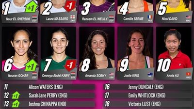  نور الشربيني تتصدر تصنيف الاتحاد الدولى للإسكواش