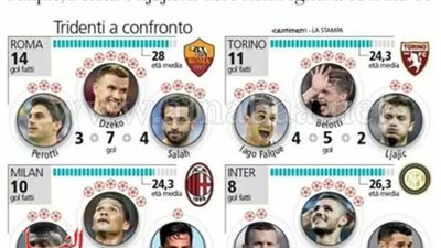 لاستامبا الإيطالية: روما أفضل هجوم في الكالتشيو بأهداف