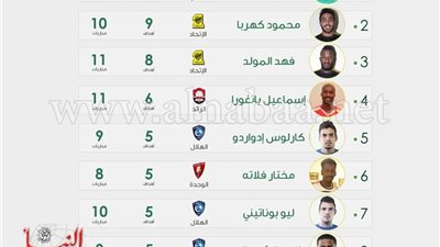 «كهربا» يحتل المركز الثاني بجدول هدافي دوري جميل السعودي