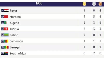 مصر تتصدر جدول ميداليات دورة الألعاب الإفريقية بـ 4 ذهبيات