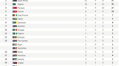 دورة الألعاب| مصر تتربع على الصدارة برصيد 50 ميدالية 