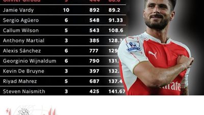 بالأرقام .. جيرو يحقق أفضل معدل تهديفي في البريميرليج