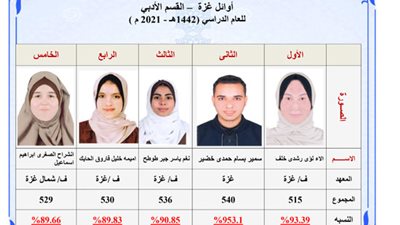 ننشر صور أوائل الثانوية الأزهرية 