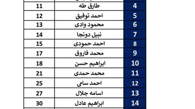بدون الدوليين الأربعة.. قائمة بيراميدز لمواجهة غزل المحلة 