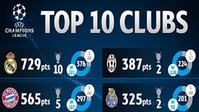 اليويفا يصدر تريتب أفضل 10 أندية فى دورى الأبطال