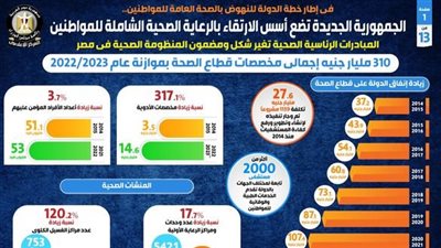 الجمهورية الجديدة تضع أسس الارتقاء بالرعاية الصحية الشاملة للمواطنين| إنفوجراف