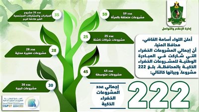 محافظ المنيا يعلن مشاركة 222 مشروعا ضمن مبادرة 