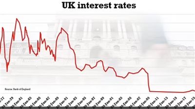 توقعات بارتفاع قياسي لـ سعر الفائدة في بريطانيا