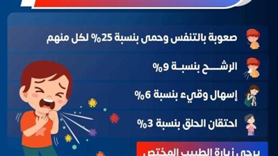  منها إفرازات الجهاز التنفسي.. 3 طرق تنقل الفيروس التنفسي المخلوي