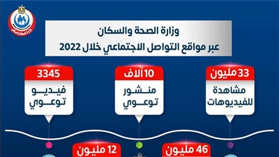الصحة: مقاطع الفيديو التوعوية تتخطى حاجز الـ33 مليون مشاهدة خلال 2022