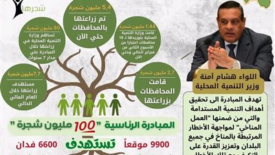 التنمية المحلية: زراعة مليون و43 ألف شجرة فى 10 محافظات خلال 3 أسابيع