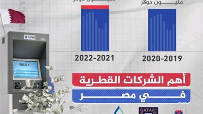 ارتفاع تحويلات المصريين المقيمين في قطر 15%