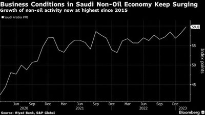 كيف وصل الاقتصاد في السعودية لأعلى مستوى له منذ 2014؟