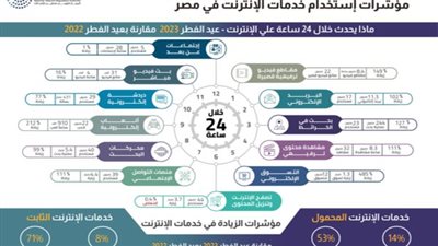 الجهاز القومي لتنظيم الاتصالات يصدر مؤشرات استخدام خدمات الإنترنت خلال عيد الفطر