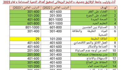 جامعة الزقازيق من أفضل جامعات العالم فى تصنيف التايمز البريطانى عام 2023