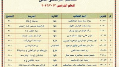 بالأسماء.. سيطرة بنات القليوبية على قائمة أوائل الشهادة الإعدادية