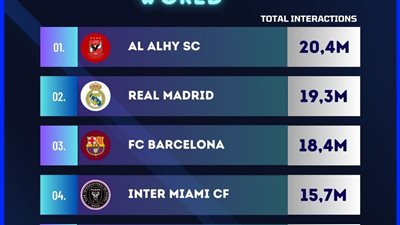 متفوقًا على ريال مدريد وبرشلونة الأهلي الأكثر تفاعلًا في العالم على فيس بوك