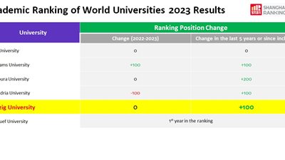 جامعة الزقازيق ضمن أفضل 800 جامعة عالمية