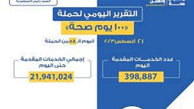 الصحة: تقديم 398 ألفا و887 خدمة فى المبادرات الرئاسية وجميع التخصصات الطبية