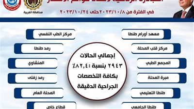 إجراء 2943 عملية جراحية بالغربية ضمن المبادرة الرئاسية لإنهاء قوائم الانتظار