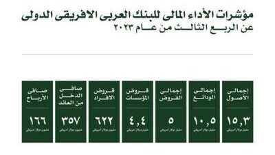 البنـك العربي الإفريقي الدولي يكشف عن أدائه المالي بنهاية الربع الثالث من 2023