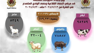 تحصين 211 ألف رأس ماشية ضد الحمى القلاعية والوادي المتصدع بالغربية