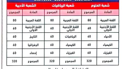 إلغاء 5 مواد بالثانوية العامة وتغيير المجموع الكلي من 410 إلى 320