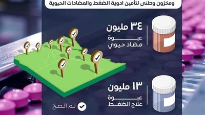 بيان هام «هيئة الدواء المصرية» بشأن نواقص ومخزون وأدوية الضغط والمضادات الحيوي