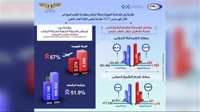 بالأرقام.. ارتفاع ملحوظ في الحركة الجوية بمطارات الجذب السياحي 