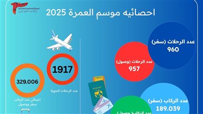 ختام موسم عمرة رمضان بنجاح في مطار القاهرة