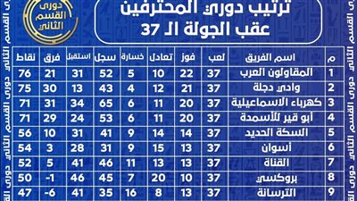  5 مواجهات نارية بختام دوري المحترفين لحسم بطاقة التأهل والهروب من القاع 