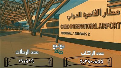 مطار القاهرة الدولي يستقبل أكثر من 2.3 مليون راكب في يونيو 2025