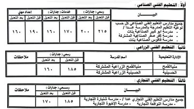  النزول بالحد الأدنى لتنسيق القبول بعدد من مدارس التعليم الفني بالشرقية 