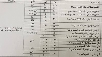 محافظ السويس يقرر تخفيض درجات القبول بالثانوي العام والفني لاستيعاب طلاب السويس