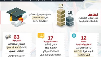 بدء الدراسة في 12 جامعة تكنولوجية حكومية