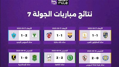  نتائج الجولة السابعة بدوري نايل.. الزمالك ودجلة وبيراميدز يواصلون الانتصارات والأهلي يفوز أخيرا 