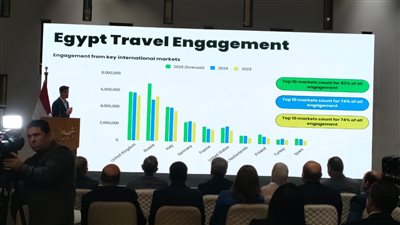 المملكة المتحدة وأوروبا تقود نمو السياحة لمصر وفق بيانات TripAdvisor