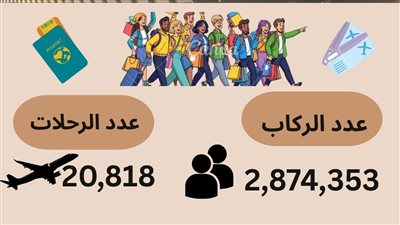 3 ملايين راكب.. مطار القاهرة الدولي يحقق ارتفاعًا ملحوظًا في معدلات التشغيل بنهاية 2025