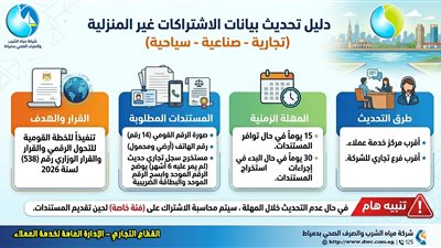 مياه دمياط تعلن ضوابط جديدة لتحديث بيانات الاشتراكات غير المنزلية 