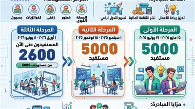 محافظ الغربية يكشف بالأرقام حصيلة المستفيدين من مبادرة «ريادة الأعمال والتحول الرقمي والشمول المالي»