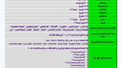 محافظ أسوان يتابع معدلات تنفيذ مشروعات 