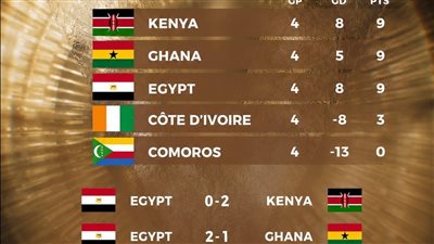 منتخب مصر لكرة القدم الإلكترونية يتأهل إلى دور الـ 16 في تصفيات FIFAe