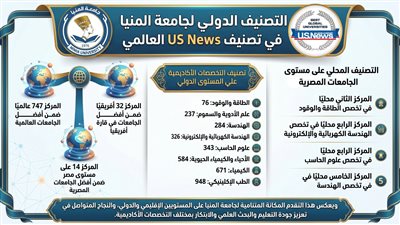جامعة المنيا ضمن أفضل 750 جامعة عالميًا في تصنيف US News لعام 2026 