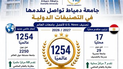 إنجاز جديد لجامعة دمياط.. تقدم عالمي ومحلي في تصنيف أفضل جامعات العالم