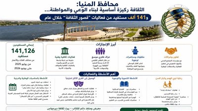 محافظ المنيا: 141 ألف مستفيد من فعاليات قصور الثقافة خلال عام 