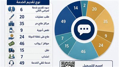 مديرية صحة دمياط تحقق استجابة كاملة لشكاوى المواطنين خلال 6 أشهر