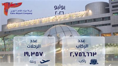 ارتفاع أعداد ركاب مطار القاهرة الدولي بنسبة 4% والرحلات الجوية بنسبة 2% في يوليو 2026 